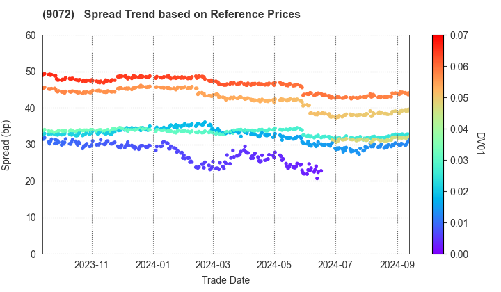 NIKKON Holdings Co., Ltd.: Spread Trend based on JSDA Reference Prices