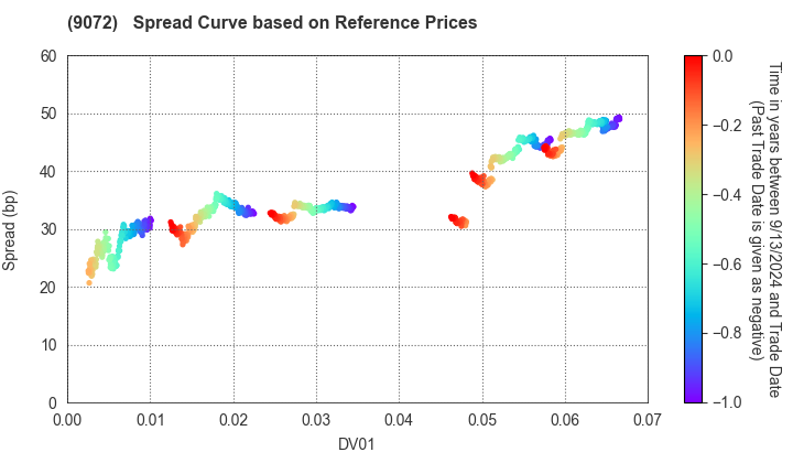 NIKKON Holdings Co., Ltd.: Spread Curve based on JSDA Reference Prices