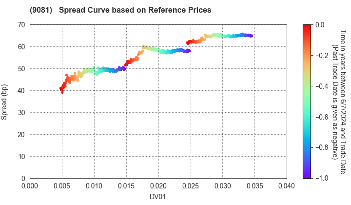Kanagawa Chuo Kotsu Co.,Ltd.: Spread Curve based on JSDA Reference Prices