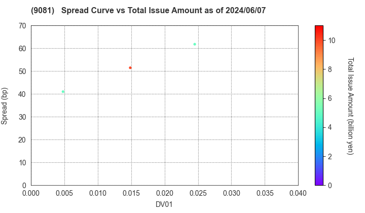 Kanagawa Chuo Kotsu Co.,Ltd.: The Spread vs Total Issue Amount as of 5/10/2024