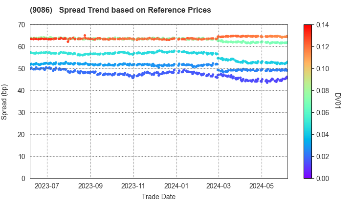 Hitachi Transport System, Ltd.: Spread Trend based on JSDA Reference Prices