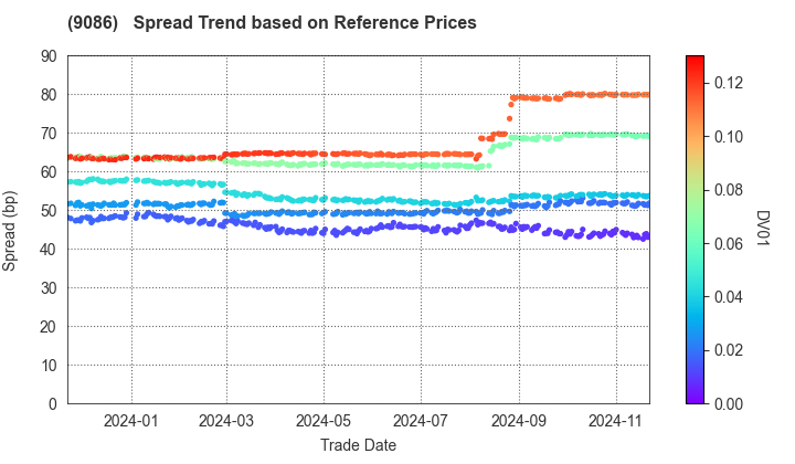 Hitachi Transport System, Ltd.: Spread Trend based on JSDA Reference Prices