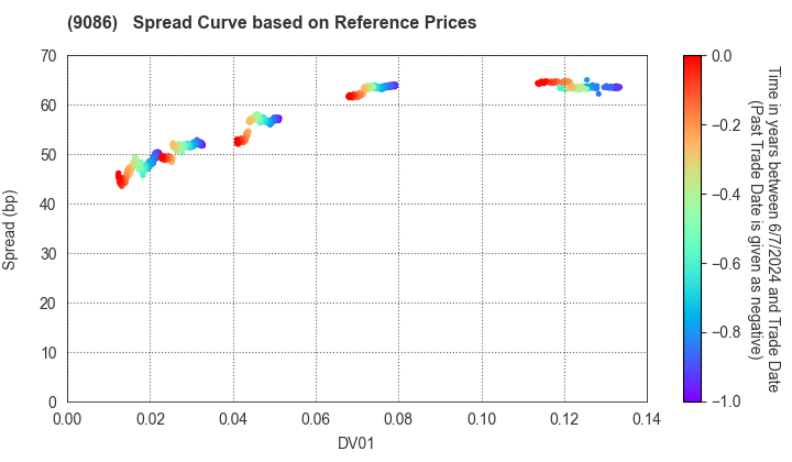 Hitachi Transport System, Ltd.: Spread Curve based on JSDA Reference Prices