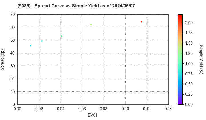 Hitachi Transport System, Ltd.: The Spread vs Simple Yield as of 5/10/2024