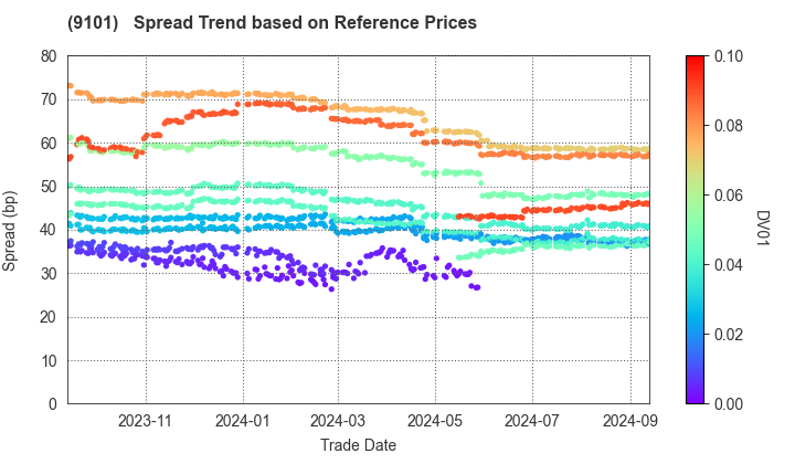 Nippon Yusen Kabushiki Kaisha: Spread Trend based on JSDA Reference Prices