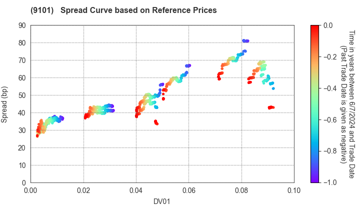 Nippon Yusen Kabushiki Kaisha: Spread Curve based on JSDA Reference Prices
