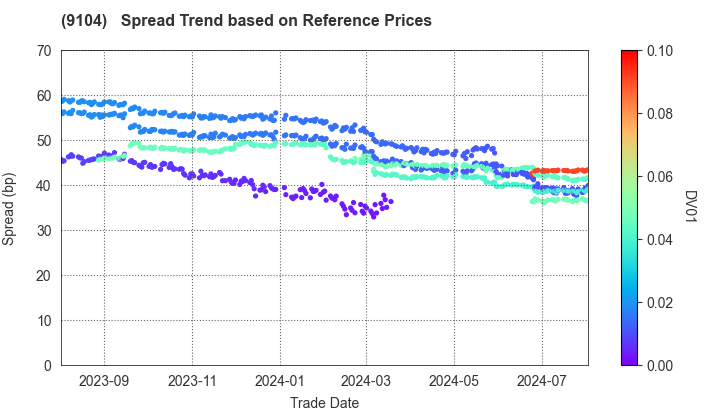 Mitsui O.S.K. Lines,Ltd.: Spread Trend based on JSDA Reference Prices