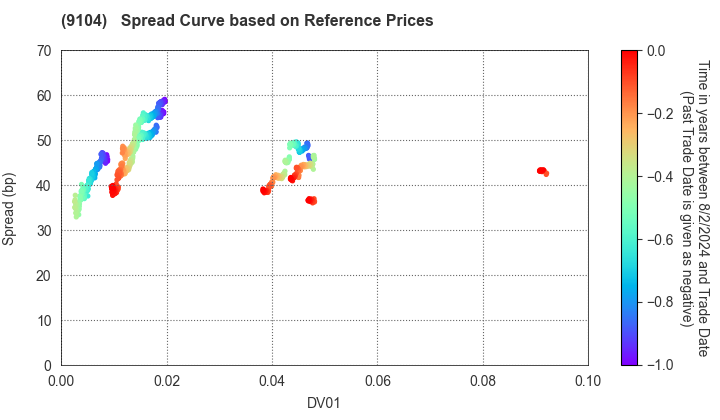 Mitsui O.S.K. Lines,Ltd.: Spread Curve based on JSDA Reference Prices