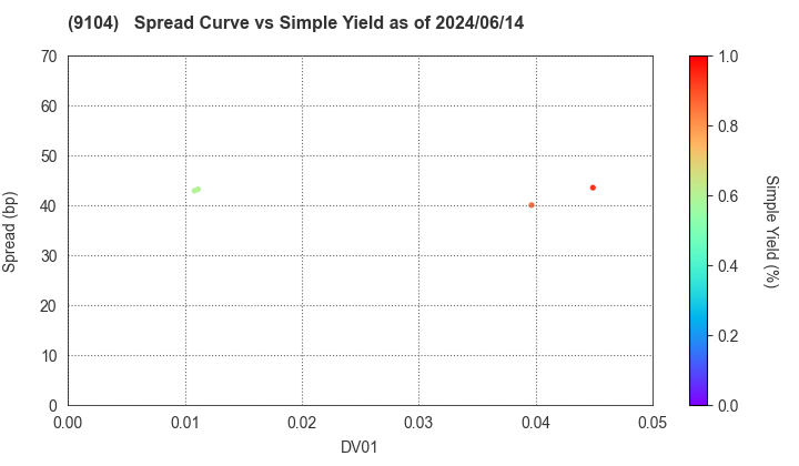 Mitsui O.S.K. Lines,Ltd.: The Spread vs Simple Yield as of 5/10/2024