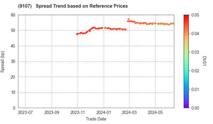 Kawasaki Kisen Kaisha, Ltd.: Spread Trend based on JSDA Reference Prices