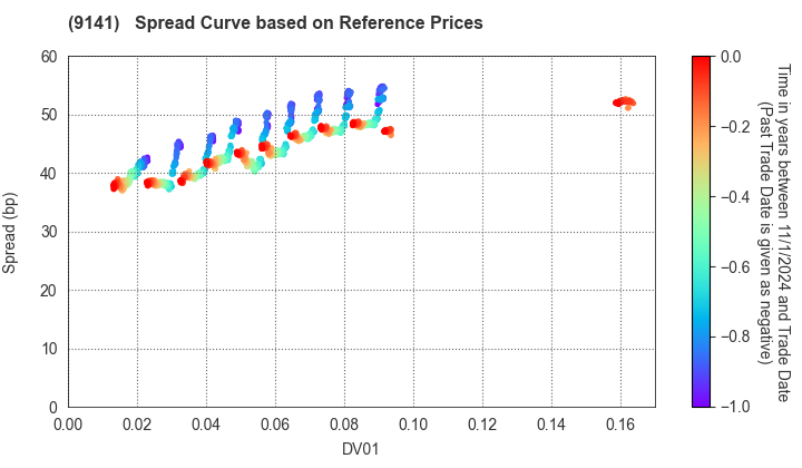 Yokohama Minatomirai Railway Company: Spread Curve based on JSDA Reference Prices