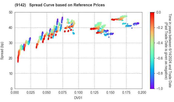 Kyushu Railway Company: Spread Curve based on JSDA Reference Prices