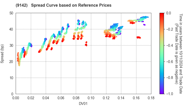 Kyushu Railway Company: Spread Curve based on JSDA Reference Prices