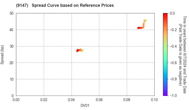 NIPPON EXPRESS HOLDINGS,INC.: Spread Curve based on JSDA Reference Prices