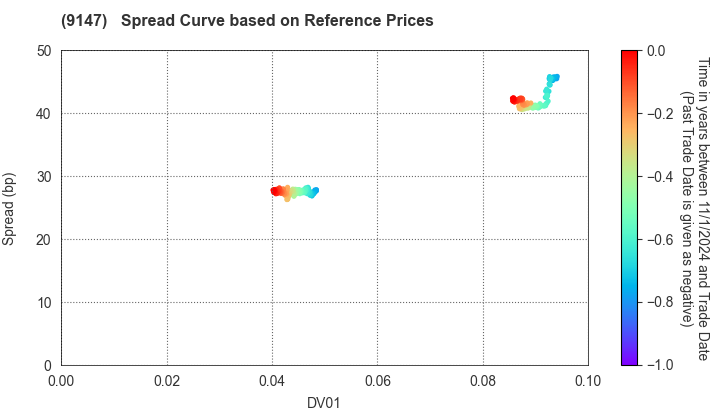 NIPPON EXPRESS HOLDINGS,INC.: Spread Curve based on JSDA Reference Prices