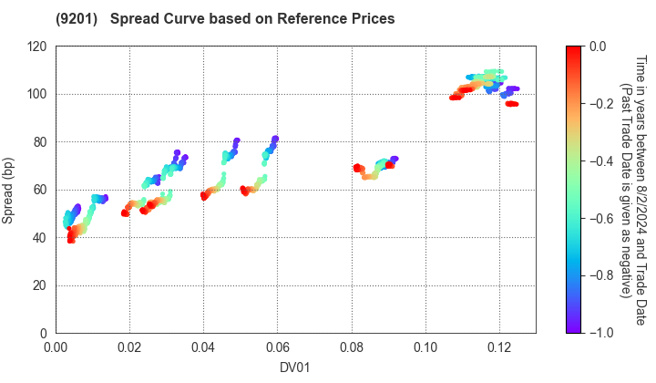 Japan Airlines Co., Ltd.: Spread Curve based on JSDA Reference Prices