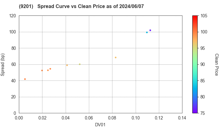 Japan Airlines Co., Ltd.: The Spread vs Price as of 5/10/2024