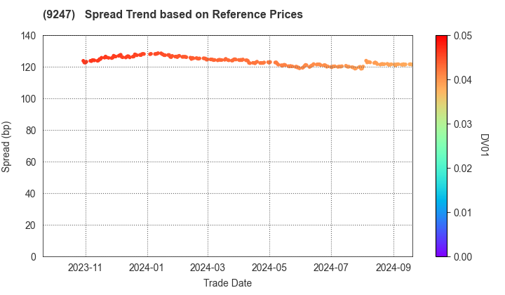 TRE HOLDINGS CORPORATION: Spread Trend based on JSDA Reference Prices