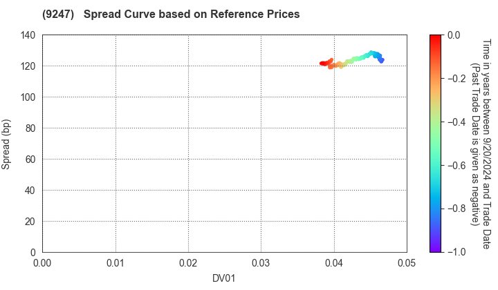 TRE HOLDINGS CORPORATION: Spread Curve based on JSDA Reference Prices