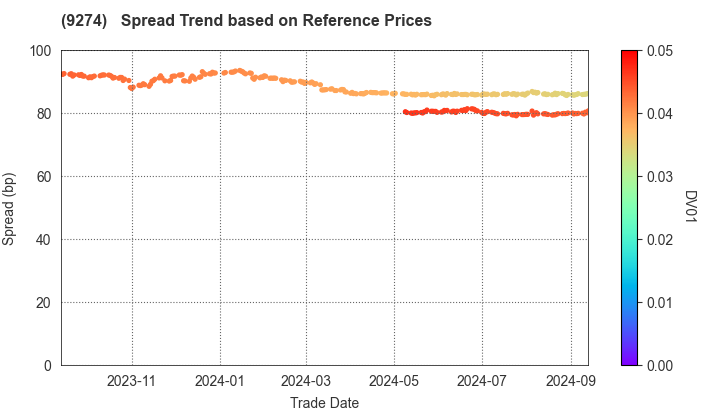 KPP GROUP HOLDINGS CO., LTD.: Spread Trend based on JSDA Reference Prices