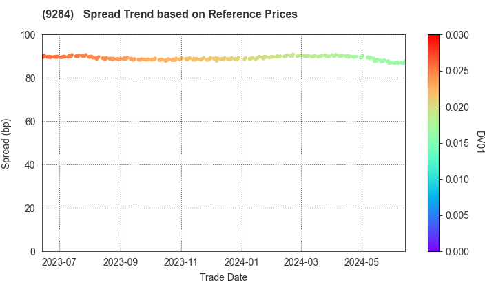Canadian Solar Infrastructure Fund, Inc.: Spread Trend based on JSDA Reference Prices