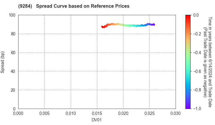 Canadian Solar Infrastructure Fund, Inc.: Spread Curve based on JSDA Reference Prices