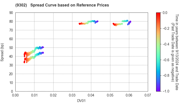 MITSUI-SOKO HOLDINGS Co.,Ltd.: Spread Curve based on JSDA Reference Prices