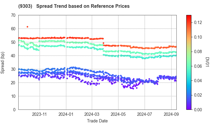 The Sumitomo Warehouse Co.,Ltd.: Spread Trend based on JSDA Reference Prices