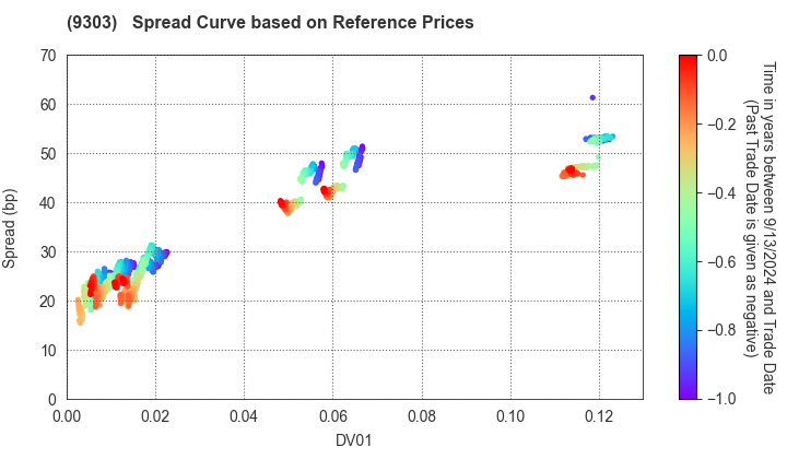 The Sumitomo Warehouse Co.,Ltd.: Spread Curve based on JSDA Reference Prices