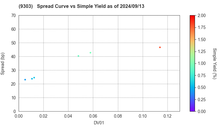 The Sumitomo Warehouse Co.,Ltd.: The Spread vs Simple Yield as of 5/10/2024