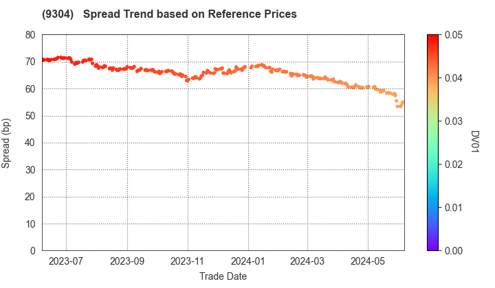 The Shibusawa Warehouse Co.,Ltd.: Spread Trend based on JSDA Reference Prices