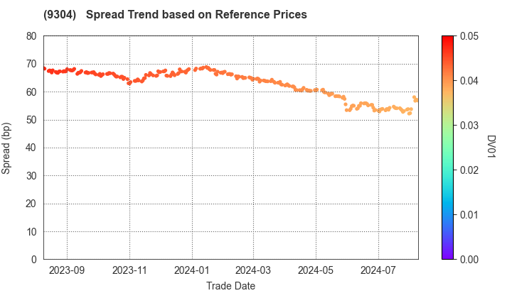 The Shibusawa Warehouse Co.,Ltd.: Spread Trend based on JSDA Reference Prices