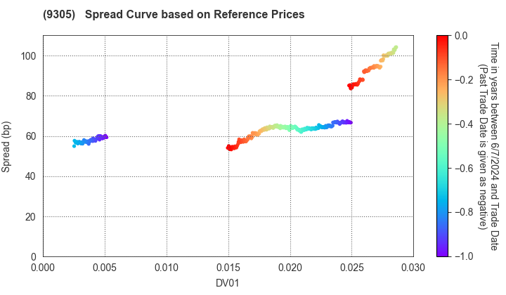 Yamatane Corporation: Spread Curve based on JSDA Reference Prices