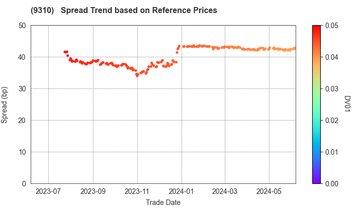 Japan Transcity Corporation: Spread Trend based on JSDA Reference Prices