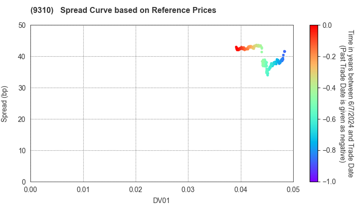 Japan Transcity Corporation: Spread Curve based on JSDA Reference Prices