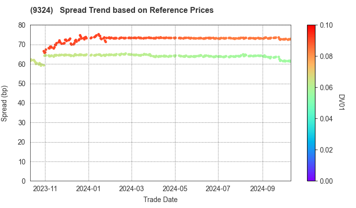 Yasuda Logistics Corporation: Spread Trend based on JSDA Reference Prices