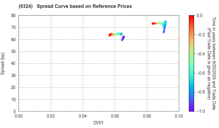 Yasuda Logistics Corporation: Spread Curve based on JSDA Reference Prices