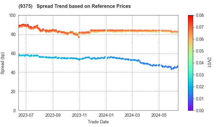 Kintetsu World Express,Inc.: Spread Trend based on JSDA Reference Prices