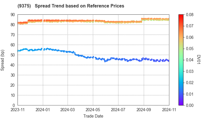 Kintetsu World Express,Inc.: Spread Trend based on JSDA Reference Prices