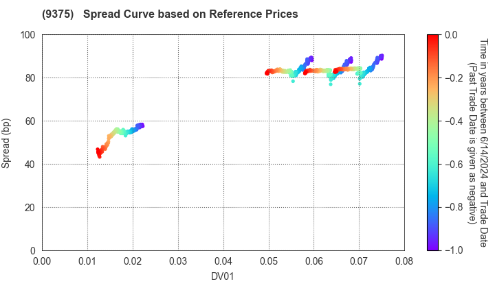 Kintetsu World Express,Inc.: Spread Curve based on JSDA Reference Prices