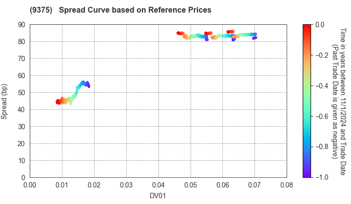 Kintetsu World Express,Inc.: Spread Curve based on JSDA Reference Prices