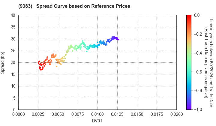 Kansai Rapid Railway Co.,Ltd.: Spread Curve based on JSDA Reference Prices