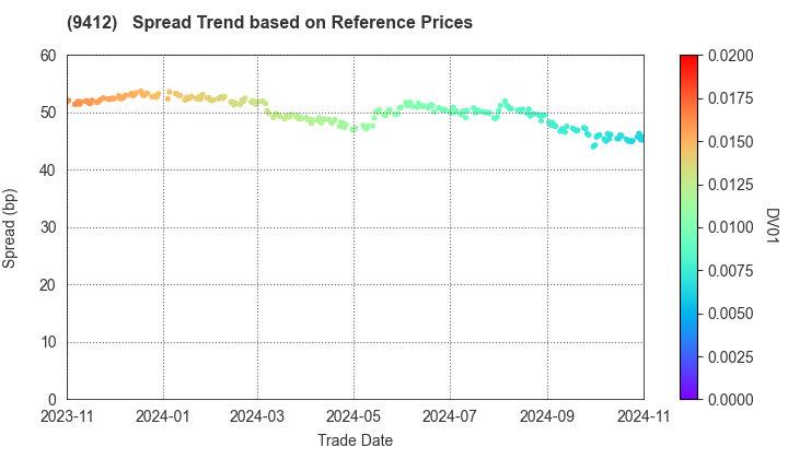 SKY Perfect JSAT Holdings Inc.: Spread Trend based on JSDA Reference Prices