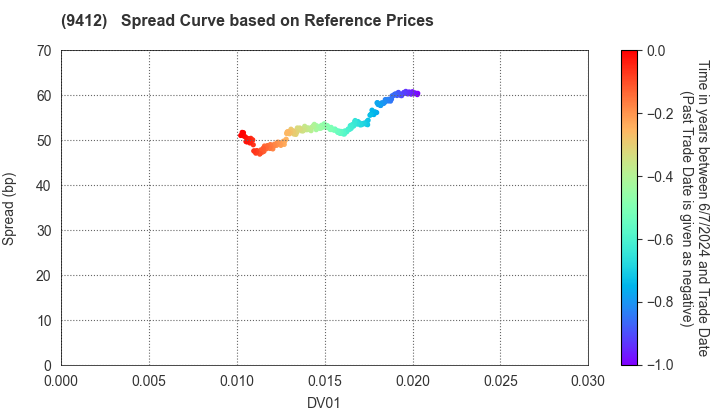SKY Perfect JSAT Holdings Inc.: Spread Curve based on JSDA Reference Prices