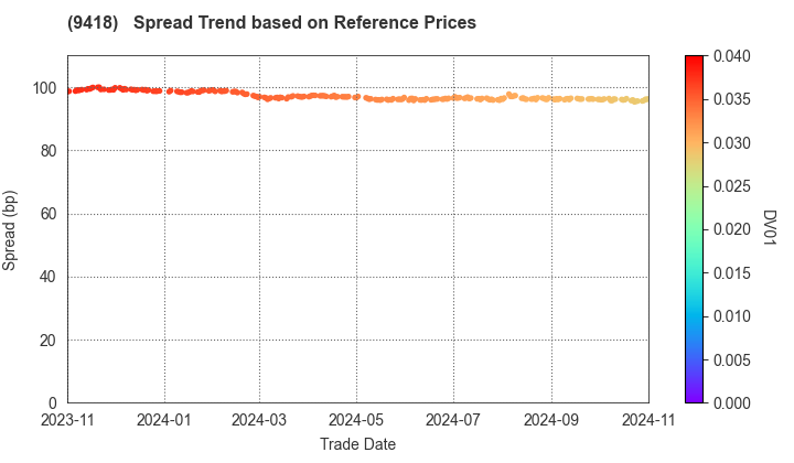 U-NEXT HOLDINGS Co.,Ltd.: Spread Trend based on JSDA Reference Prices