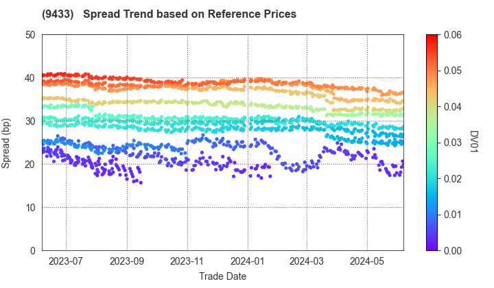 KDDI CORPORATION: Spread Trend based on JSDA Reference Prices