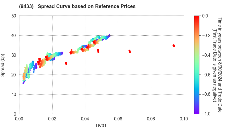 KDDI CORPORATION: Spread Curve based on JSDA Reference Prices