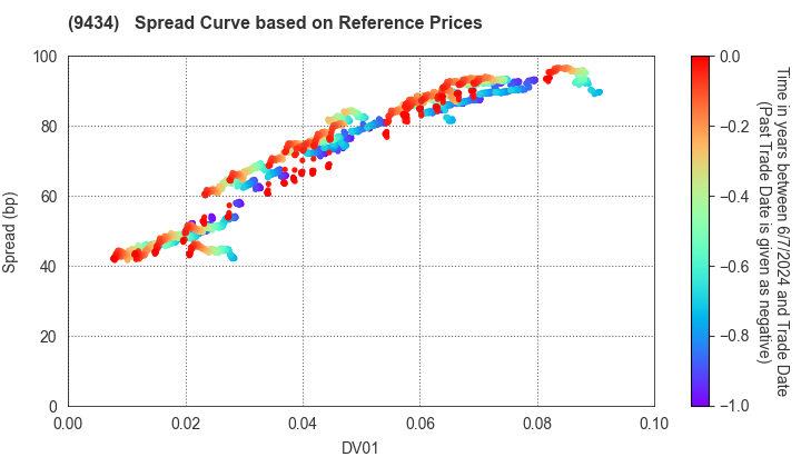 SoftBank Corp.: Spread Curve based on JSDA Reference Prices