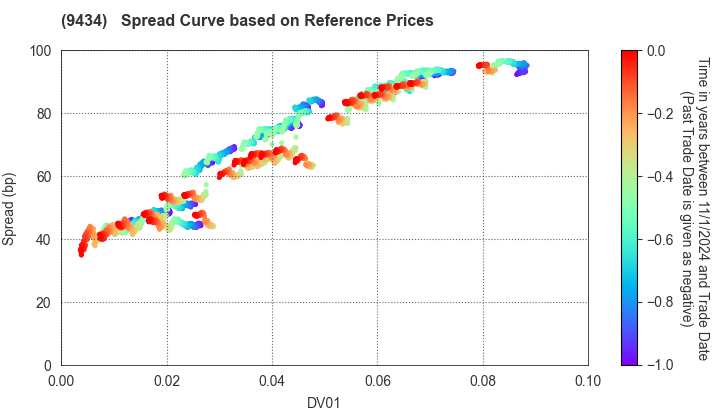 SoftBank Corp.: Spread Curve based on JSDA Reference Prices