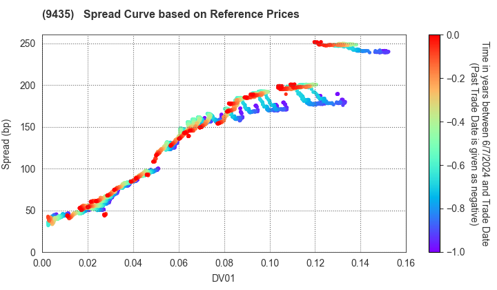 HIKARI TSUSHIN,INC.: Spread Curve based on JSDA Reference Prices